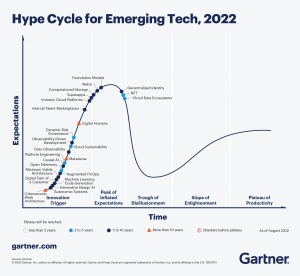 Hype Cycle Gartner 2022
