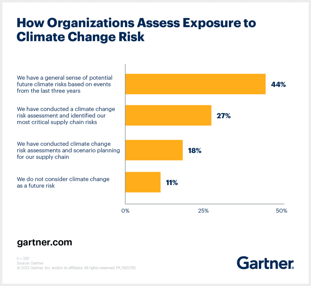 changement climatique supply chain