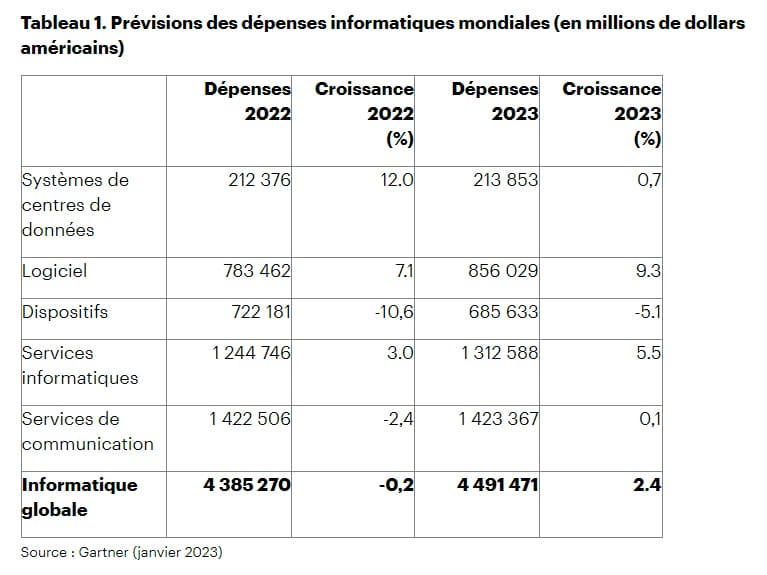 Gartner-prévisions-IT-2023