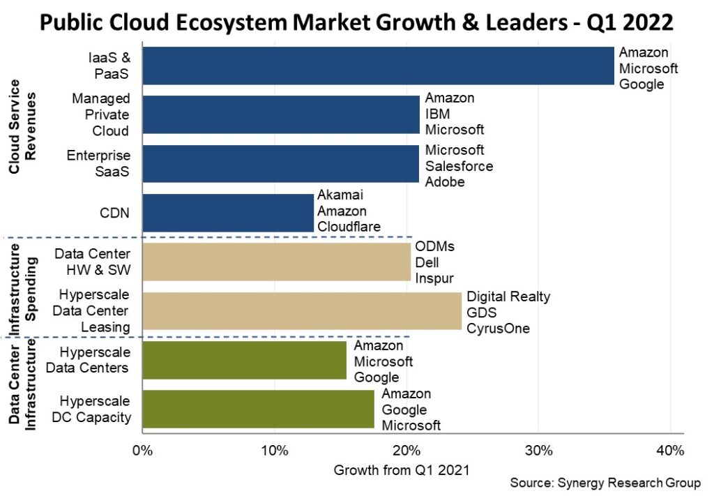 cloud public 2022