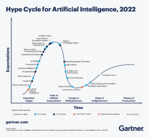 intelligence artificielle Gartner