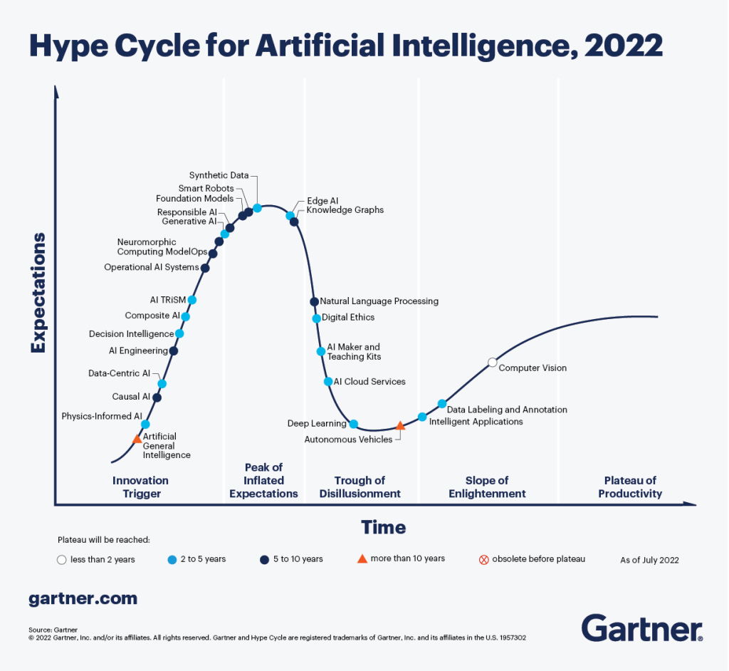 intelligence artificielle Gartner