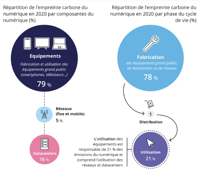 impact écologique