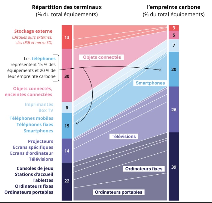 impact écologique par terminal