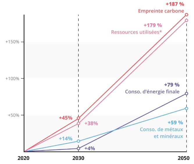 impact écologique en 2050