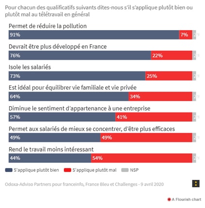 sondage télétravail 2020