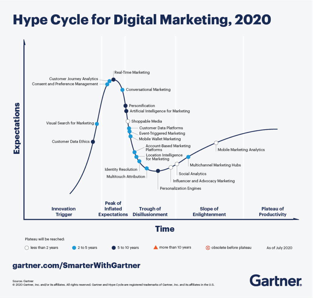 Ethique des données client dan le cycle Gartner 2020