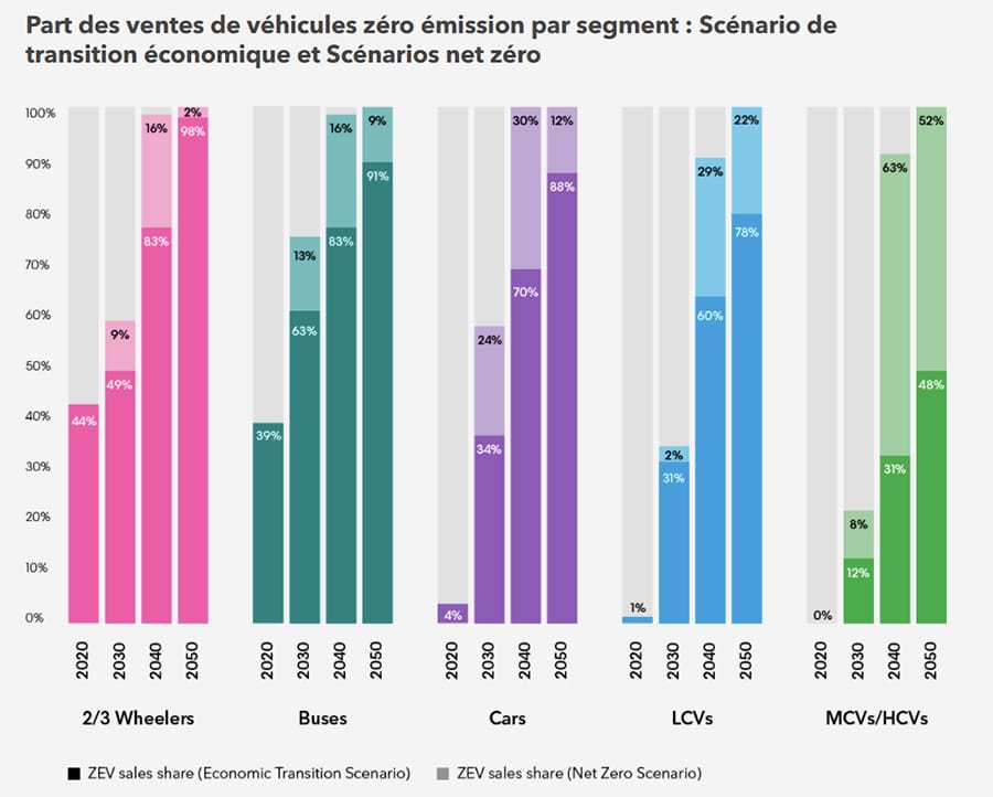 véhicules électriques 2021
