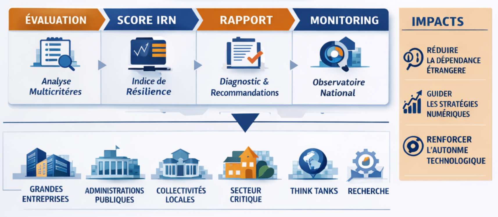 indice de résilience numérique
