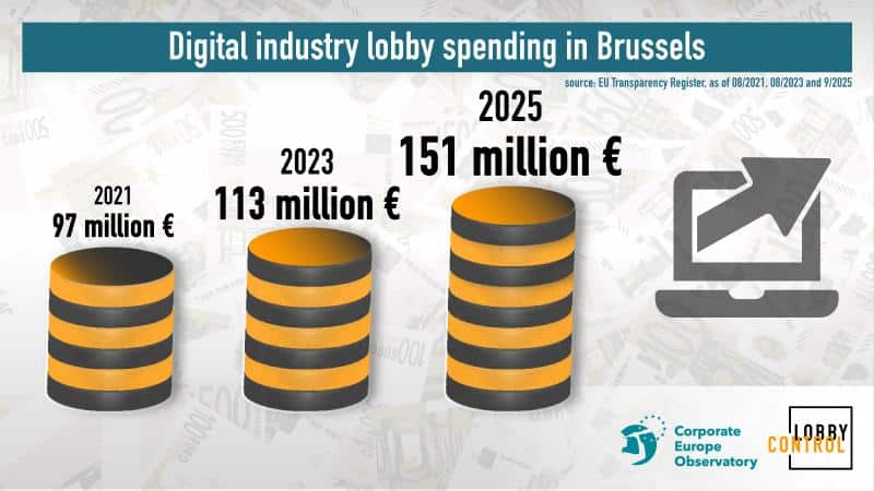 Lobby Bruxelles dépenses